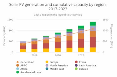 Solar is set to soar.