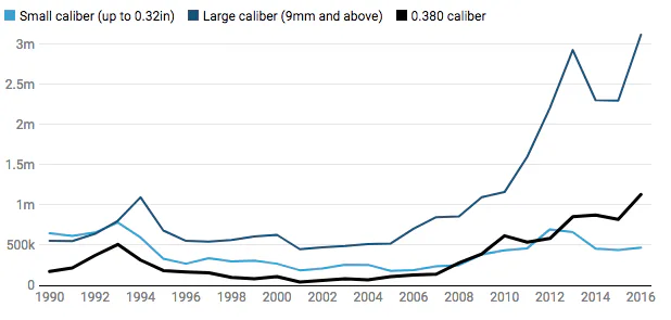 Gun Control: 6 Charts Explaining the Firearm Industry in the U.S.