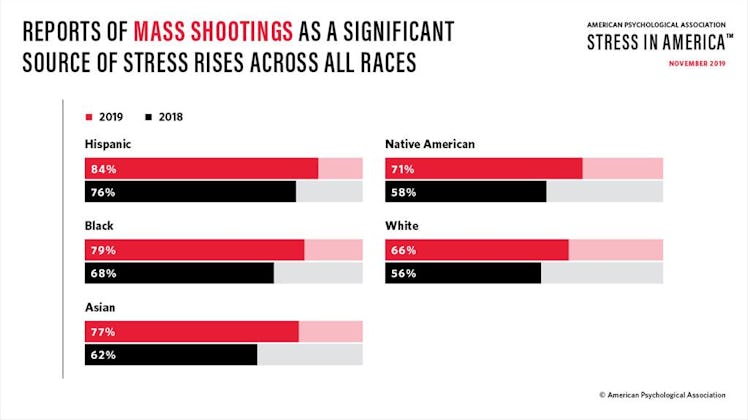 mass shooting stress by race graphic