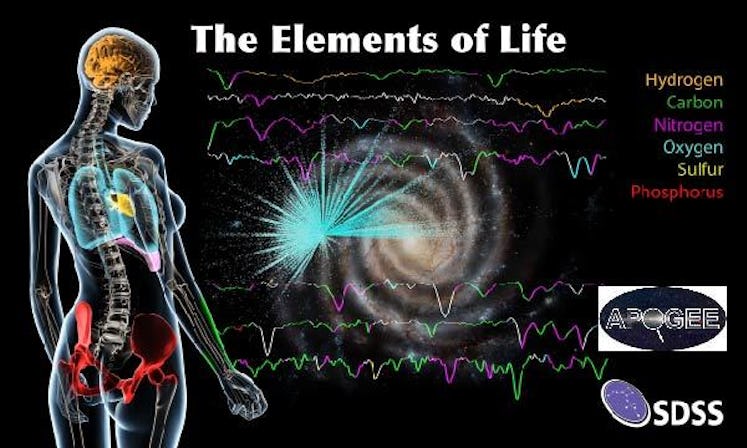 The six most common elements of life as we know it on Earth are carbon, hydrogen, nitrogen, oxygen, ...
