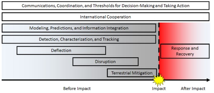 Illustrative timeline of the potential phases of operations in a NEO threat scenario.