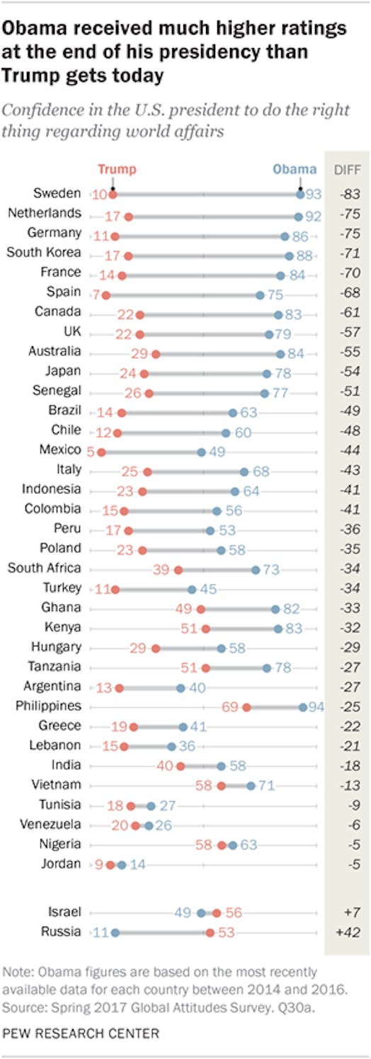 trump approval rating international data