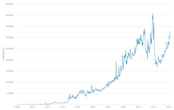 transactions per day cryptocurrency