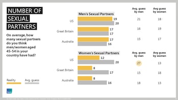 Number of lifetime sexual partners, perception and reality.