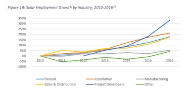 US Department of Energy solar job growth graph