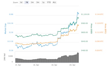 Bitcoin Cash has surged over the past seven days.