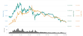 Ethereum's price over the past three months.