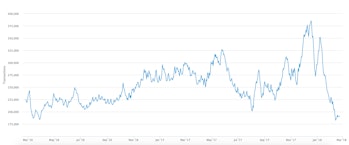 Graph displaying the amount of bitcoin transactions over two years.
