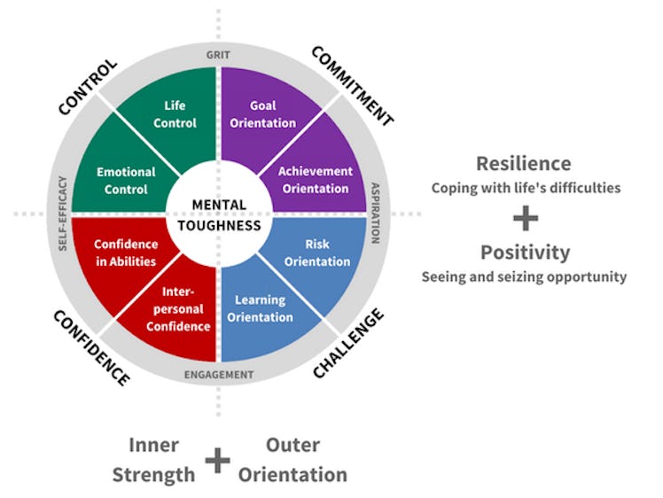 The 4Cs model of mental toughness comprising control, commitment, confidence, and challenge.