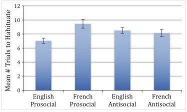 table chart graph bar english french prosocial antisocial