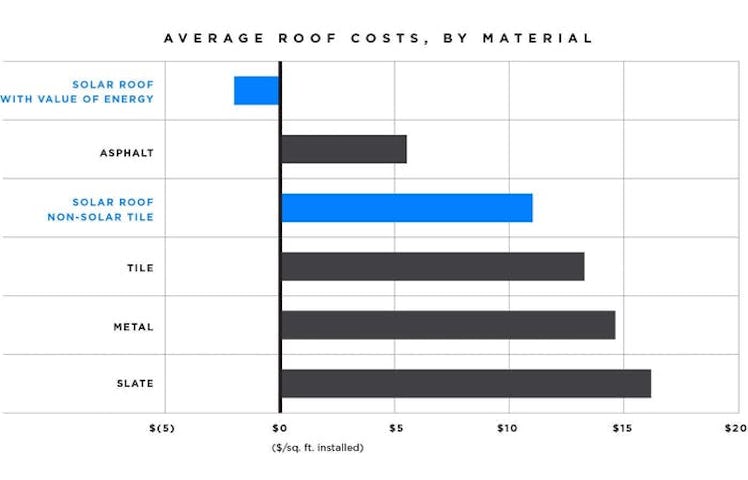 A breakdown of Tesla's roof costs 