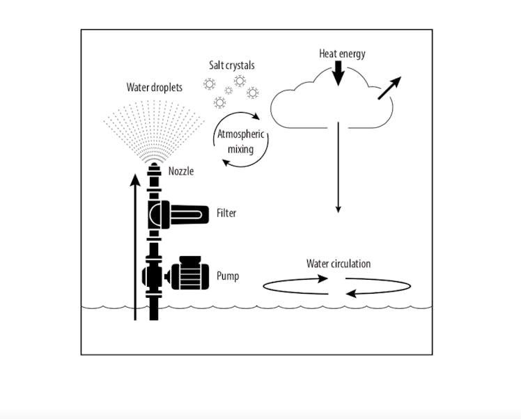 This diagram makes cloud brightening look as simple as assembling Ikea furniture.