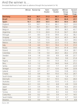 The chances of each team and how far they will get into the World Cup.