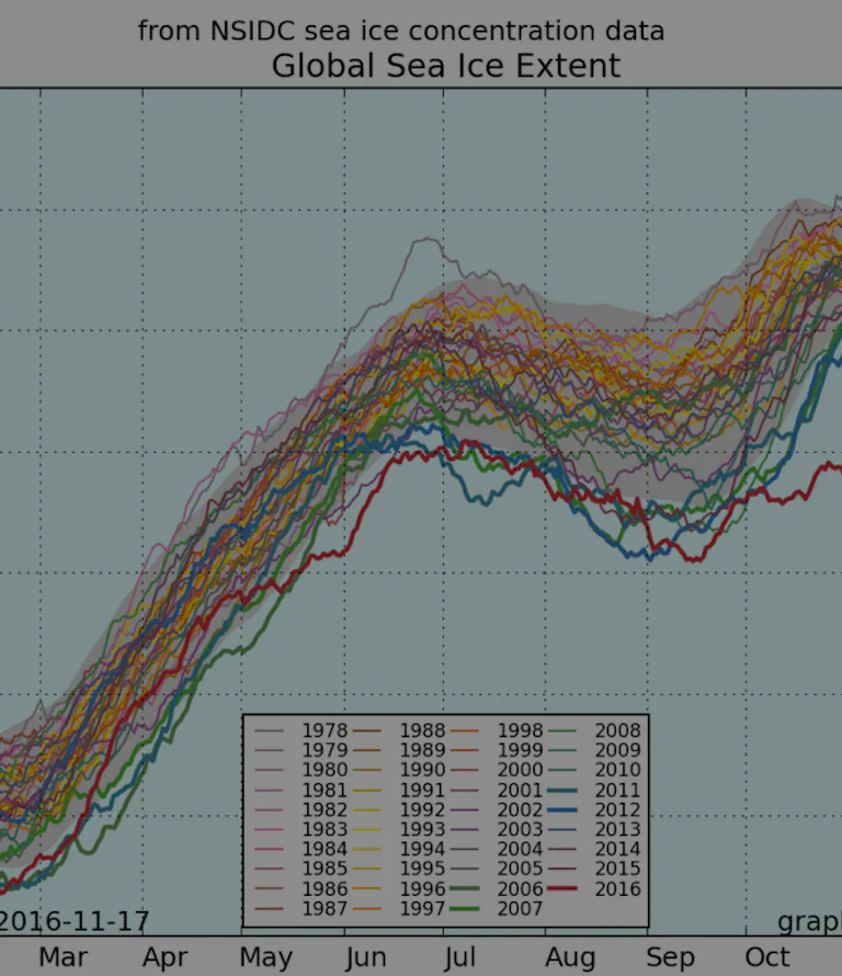 Graph Ice Cold This Graph Shows Global Sea Ice Is Disappearing Faster Than Ever