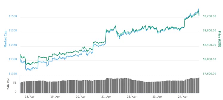 Bitcoin's price over the past seven days.