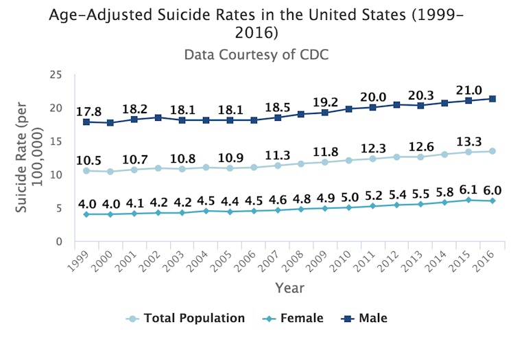 suicide, us suicide, suicide rate increase