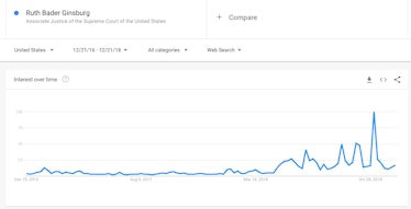 Search interest in Ruth Bader Ginsburg