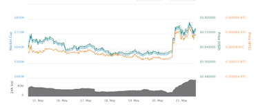Bytom's value over the past seven days.