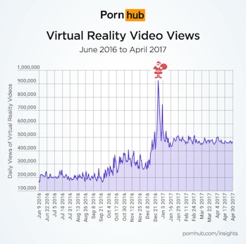 Pornhub VR porn growth