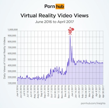 Pornhub VR porn growth