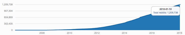 The total number of subreddits.