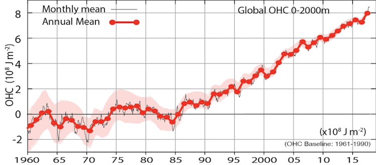 Global ocean heat content for the top 2000 meters of the ocean, with uncertainty estimates by the pi...