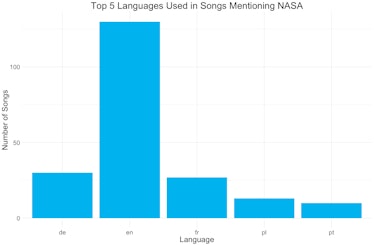 Graph showing languages used to write songs about NASA.