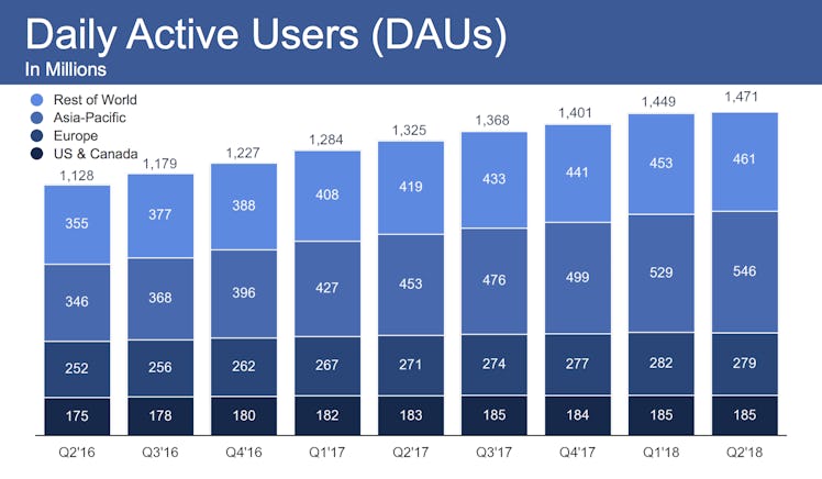 Facebook's daily active users in the U.S. and Canada remained almost flat