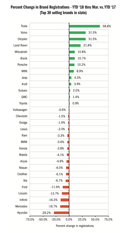 Tesla comes out on top in the report.