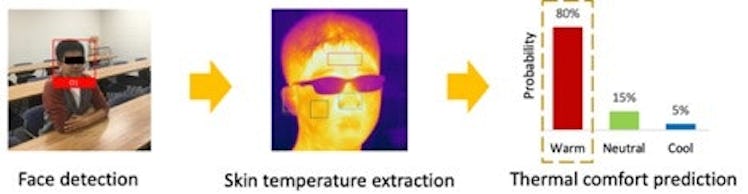 Face detection software coupled with temperature-sensing cameras can evaluate whether a person is wa...