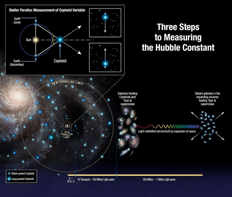This illustration shows the three steps astronomers used to measure the universe's expansion rate to...