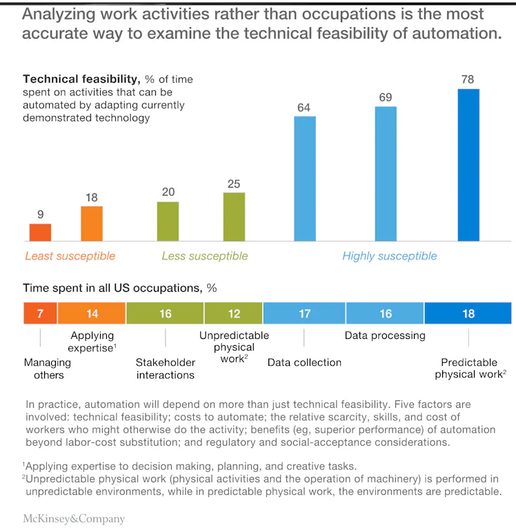 Job Automation Risk Analysis Visualization Six Job Types That Automation Will Reduce or Eliminate