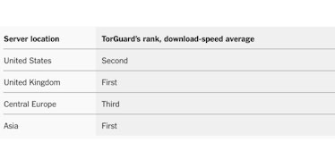 TorGuard was consistently one of the fastest services we tested, regardless of what part of the worl...