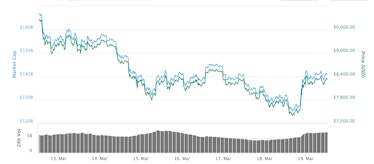 Bitcoin over the past week.