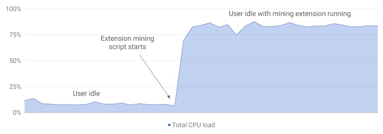 An example of CPU utilization from hidden coin mining in an extension. 