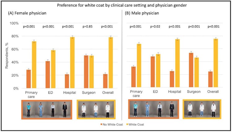 Preference for white coat by clinical care setting and physician gender