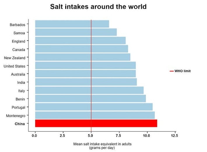 One Country Ranks High Above the Rest for Its Deadly Salt Habit