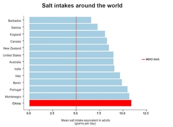 Salt intake by country.