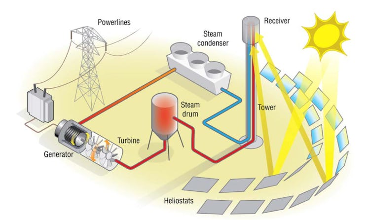 A diagram from the United States Department of Energy showing how the system works.