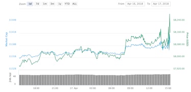 Bitcoin's price has jumped over the past 24 hours.