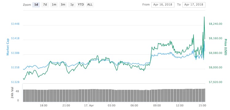 Bitcoin's price has jumped over the past 24 hours.