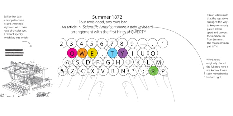 1872 new keyboard arrangement with the first hints of QWERTY.