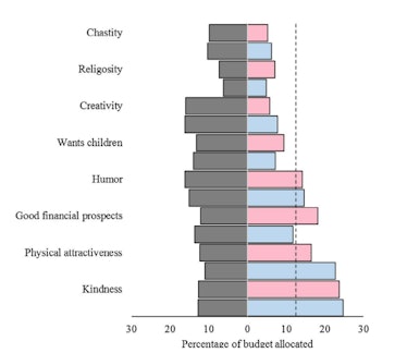 For all students in the study, kindness was considered a necessity