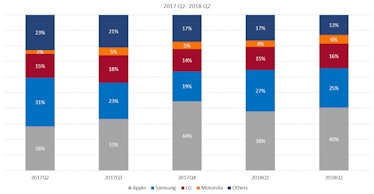 american smartphone market share