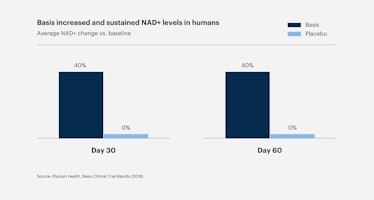 Basis increased and sustained NAD+ levels in humans 