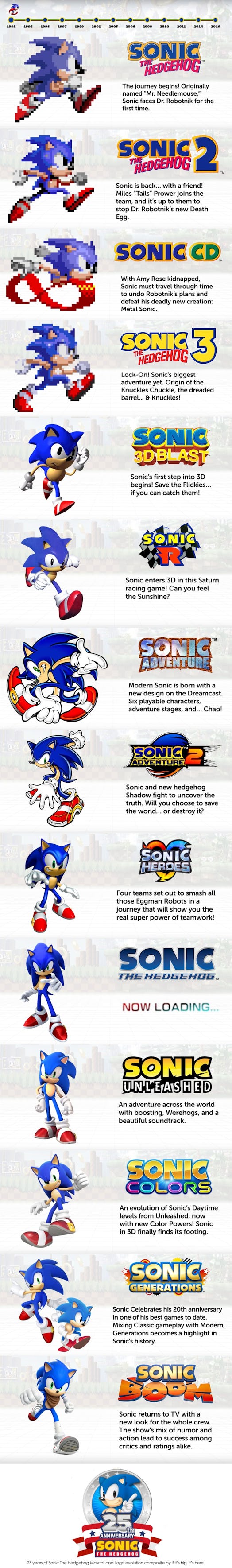 Sonic the Hedgehog Evolution