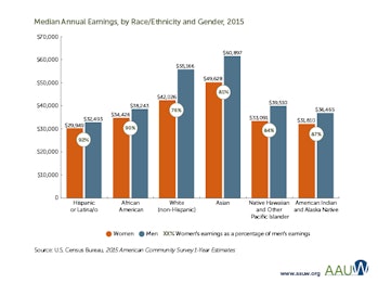 median annual earnings race ethnicity and gender