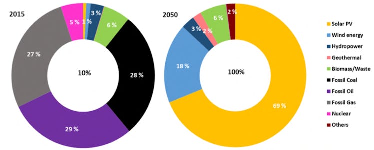 The future breakdown of energy supply as demonstrated in the report.