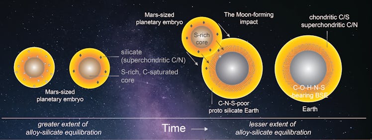 Researchers argue that a Mars-sized planet struck the early Earth, forming the moon and depositing t...