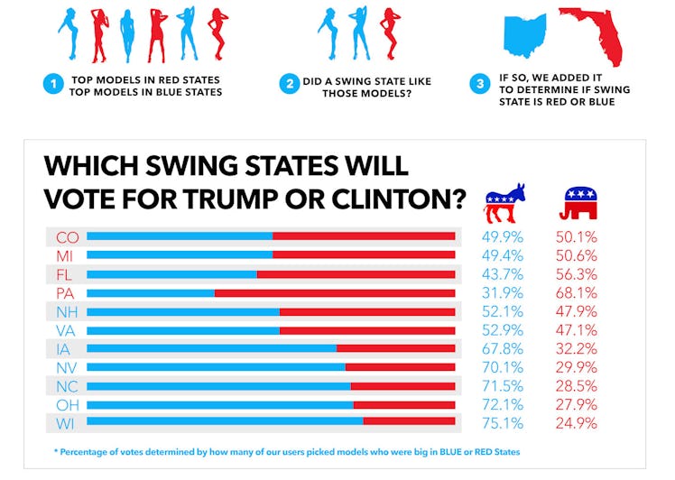 CamSoda's model prediction engine showing which swing states will vote for Trump or Clinton